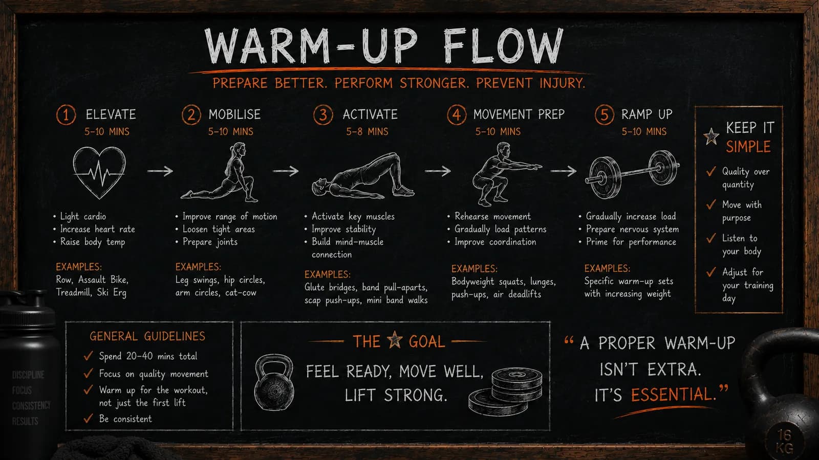 Chalkboard infographic of a five-step warm-up flow: elevate the heart rate, mobilise the joints, activate key muscles, movement prep, and ramp up load, with examples for each step and the reminder that a proper warm-up is essential