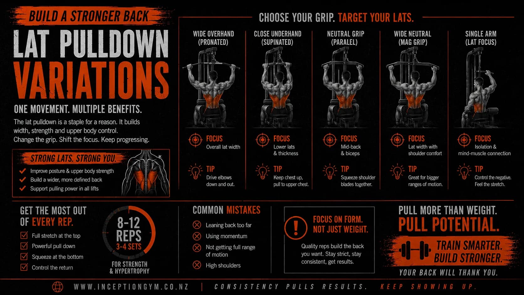 Lat pulldown variations infographic: wide overhand, close underhand, neutral grip, wide neutral and single arm pulldowns, each highlighting the lats worked, with form tips, rep ranges and common mistakes