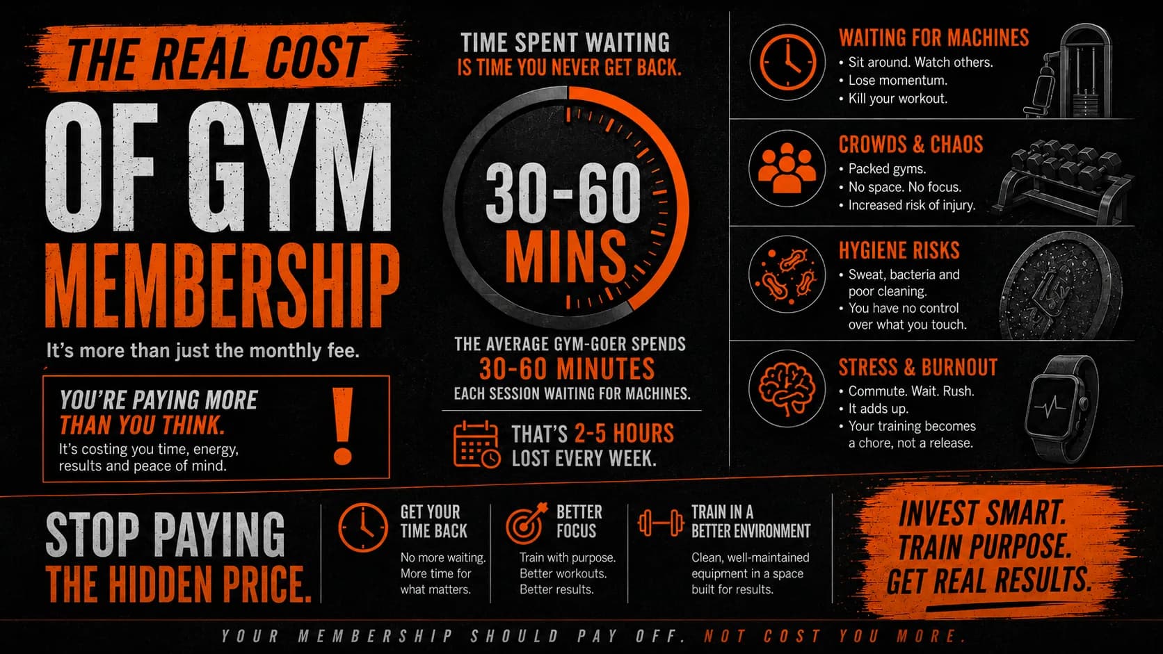Real cost of a gym membership infographic: the average gym-goer spends 30 to 60 minutes each session waiting for machines, losing 2 to 5 hours a week, plus the hidden price of crowds, hygiene risks, stress and burnout